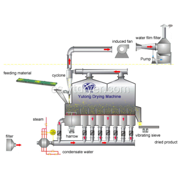 Secador fluidizante para secar pellet